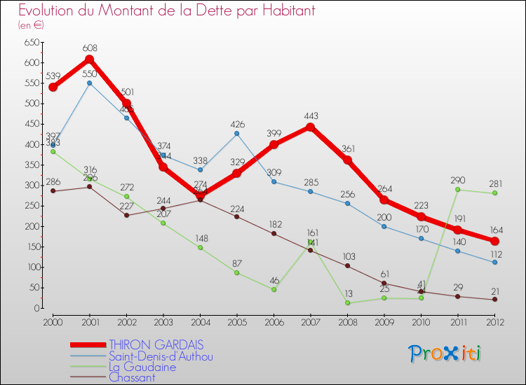 Evolution de la dette par habitant pour la commune de THIRON GARDAIS et les communes proches de 2000 à 2012 Comparaison de la dette par habitant pour THIRON GARDAIS et les communes voisines de 2000 à 2012
